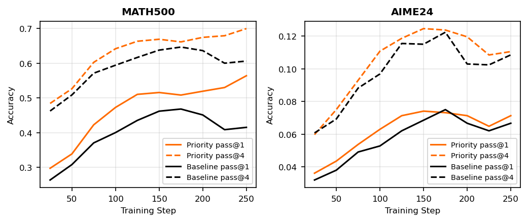 Pass@1 and Pass@4 performance on MATH-500 and AIME-2024 under uniform and prioritized sampling.